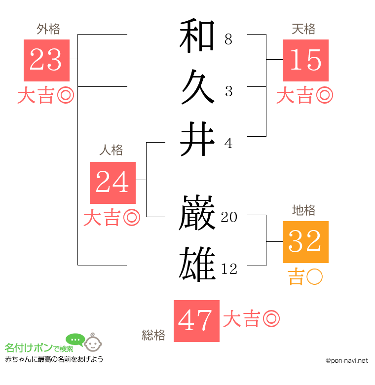 和久井 巌雄さんの姓名判断結果