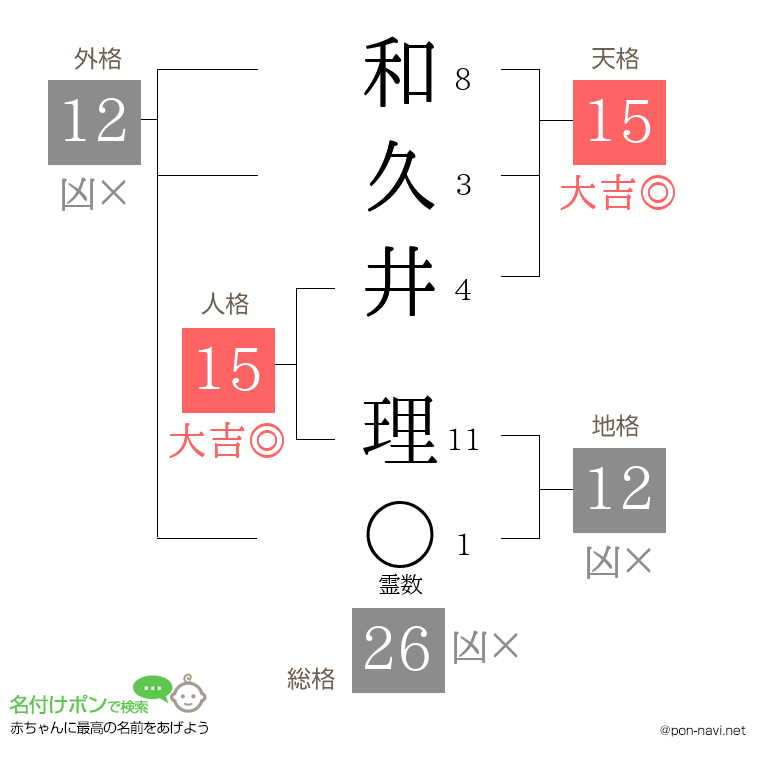 和久井 理さんの姓名判断結果