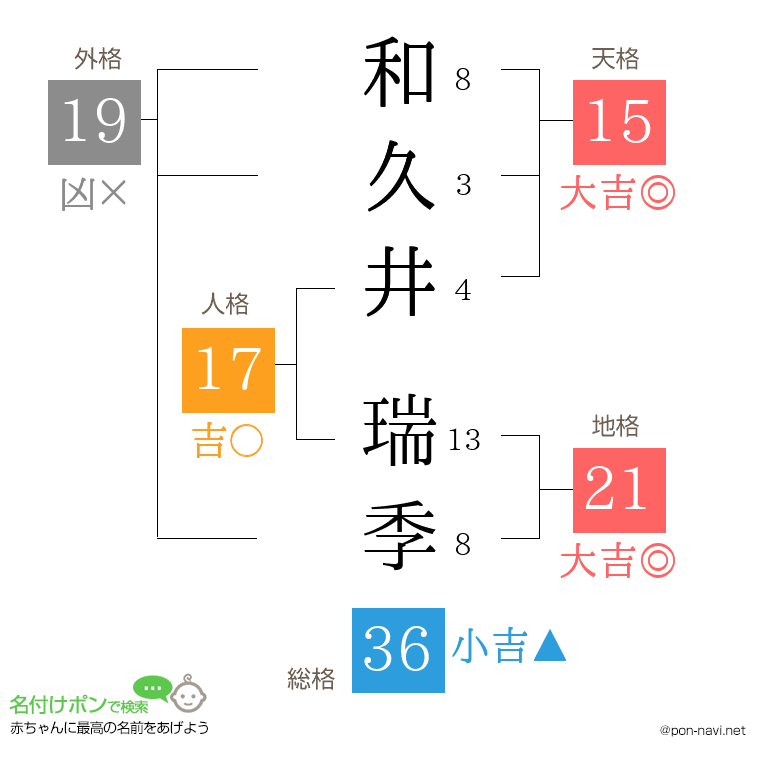 和久井 瑞季さんの姓名判断結果