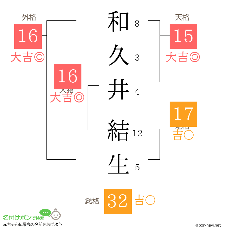 和久井 結生さんの姓名判断結果