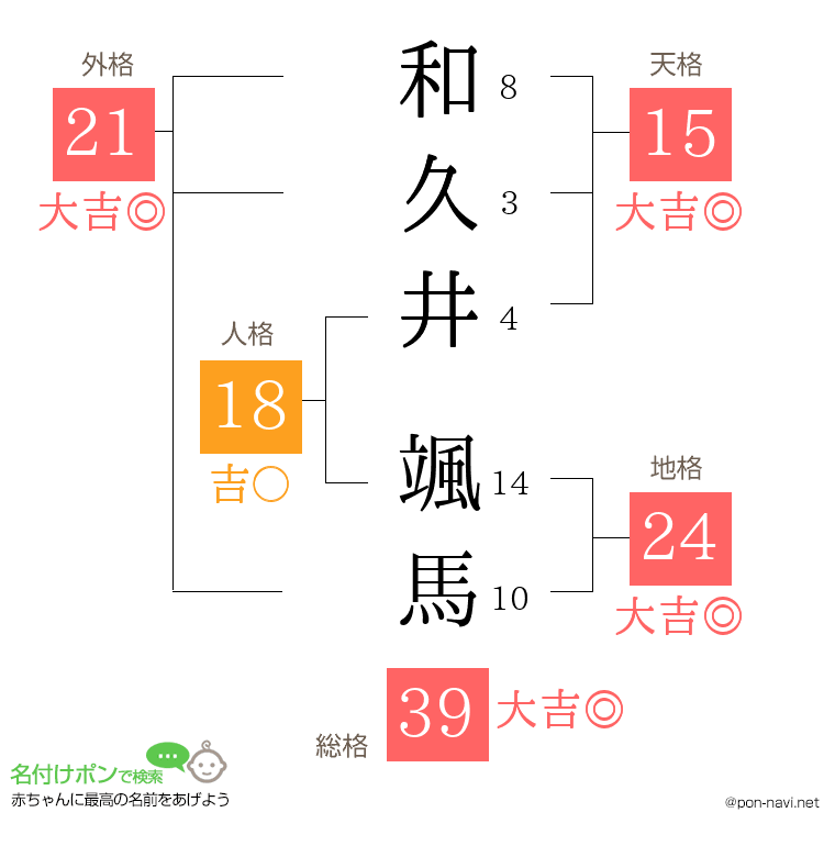 和久井 颯馬さんの姓名判断結果
