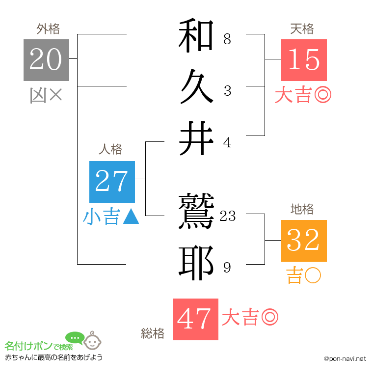 和久井 鷲耶さんの姓名判断結果