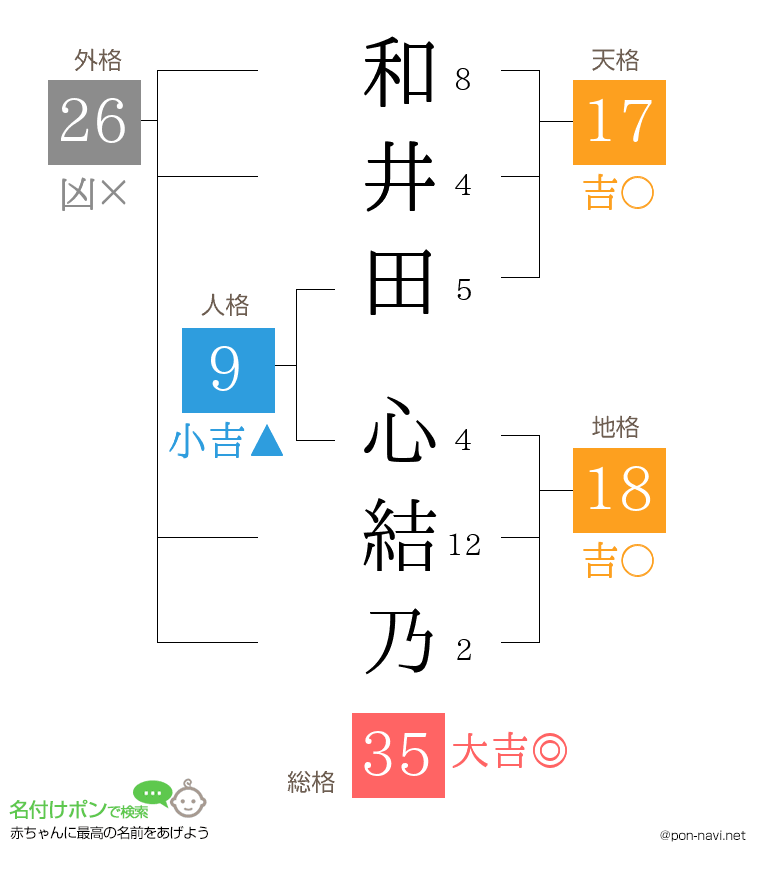 和井田 心結乃さんの姓名判断結果