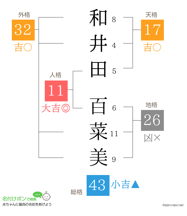和井田 百菜美さんの姓名判断結果