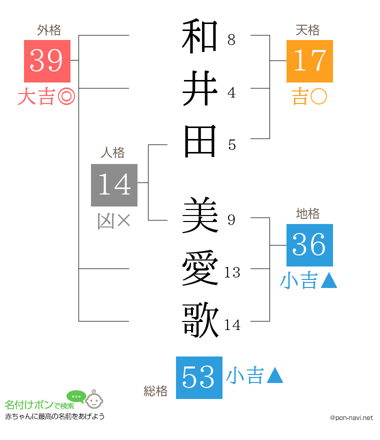 和井田 美愛歌さんの姓名判断結果