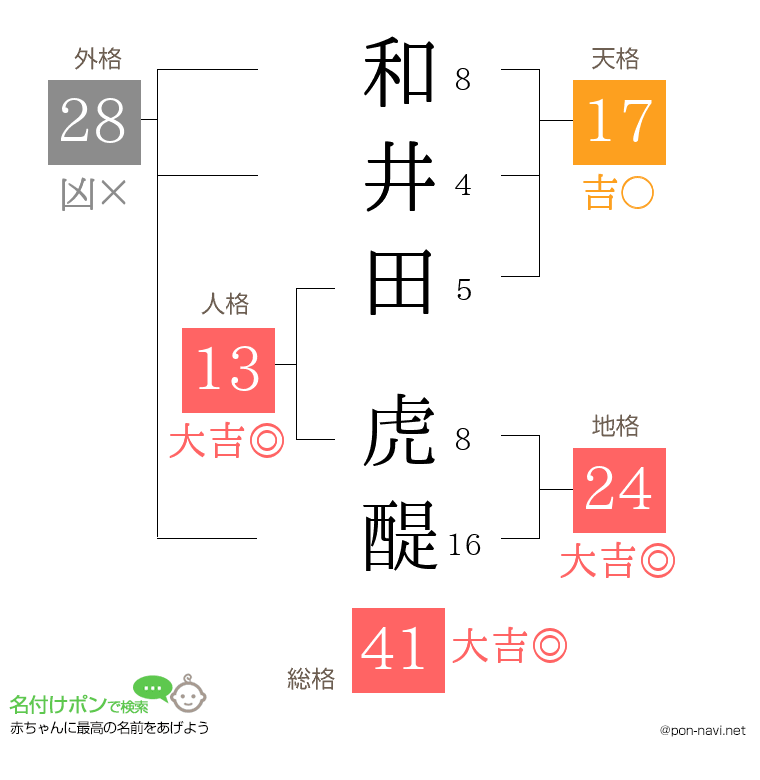 和井田 虎醍さんの姓名判断結果