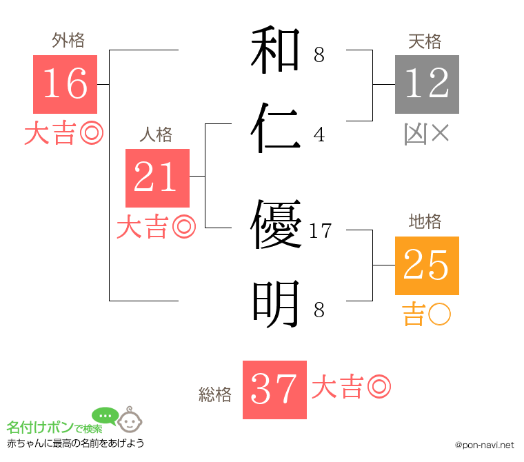 和仁 優明さんの姓名判断結果