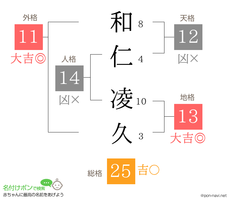 和仁 凌久さんの姓名判断結果