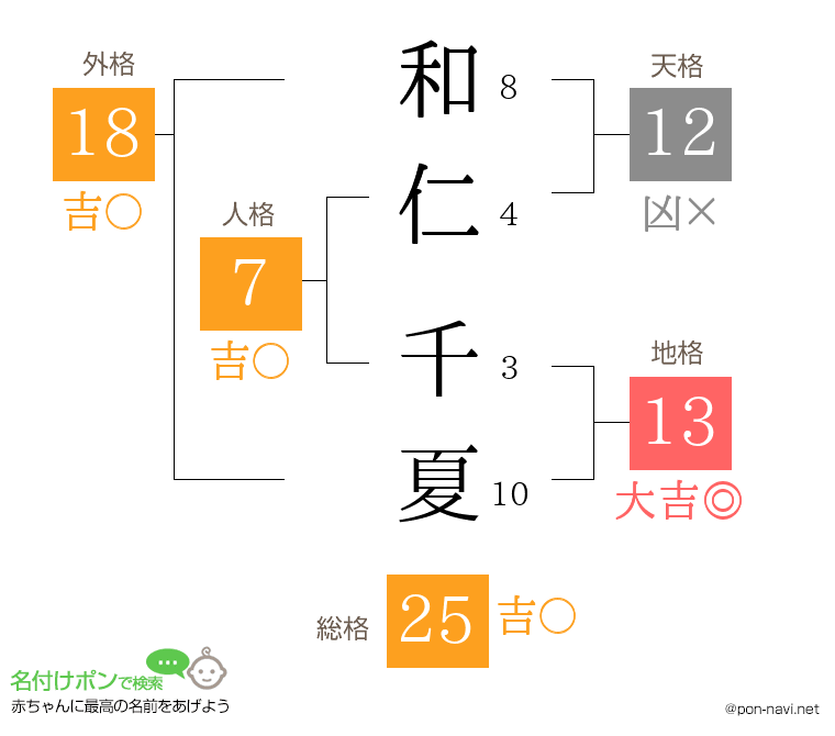和仁 千夏さんの姓名判断結果