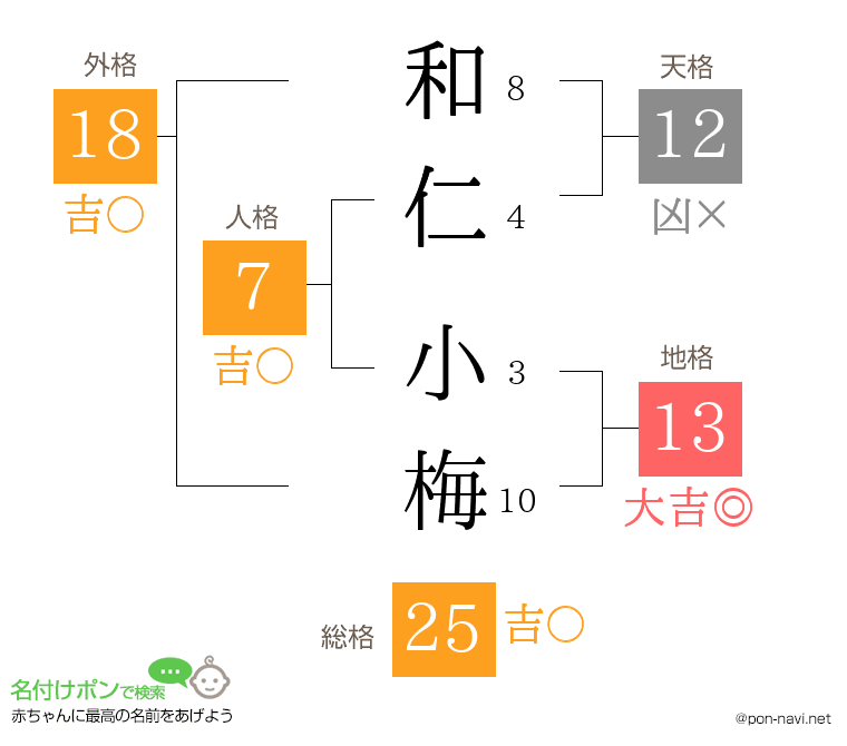 和仁 小梅さんの姓名判断結果