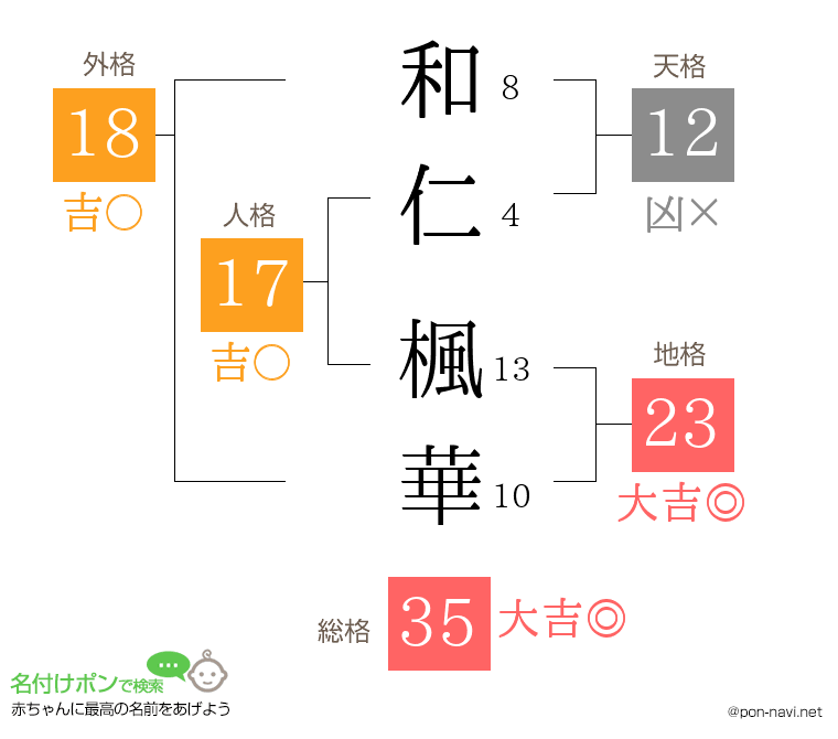 和仁 楓華さんの姓名判断結果