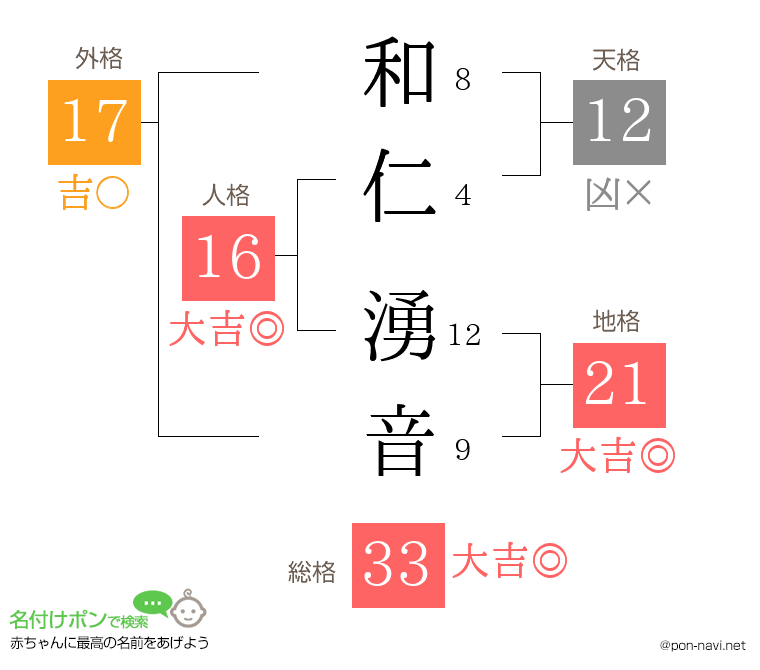 和仁 湧音さんの姓名判断結果