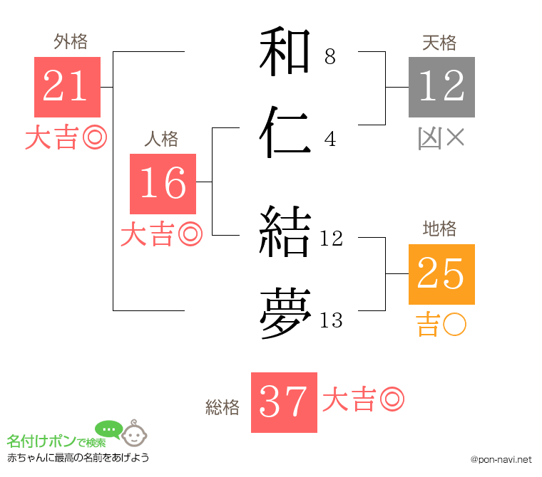 和仁 結夢さんの姓名判断結果