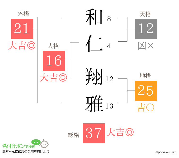 和仁 翔雅さんの姓名判断結果