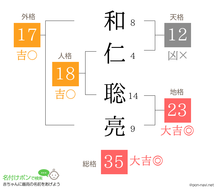 和仁 聡亮さんの姓名判断結果