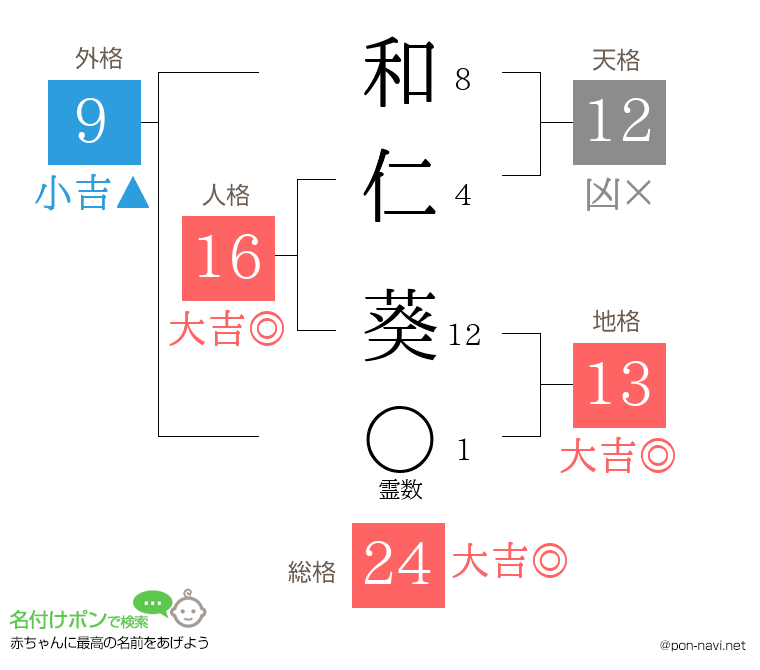和仁 葵さんの姓名判断結果