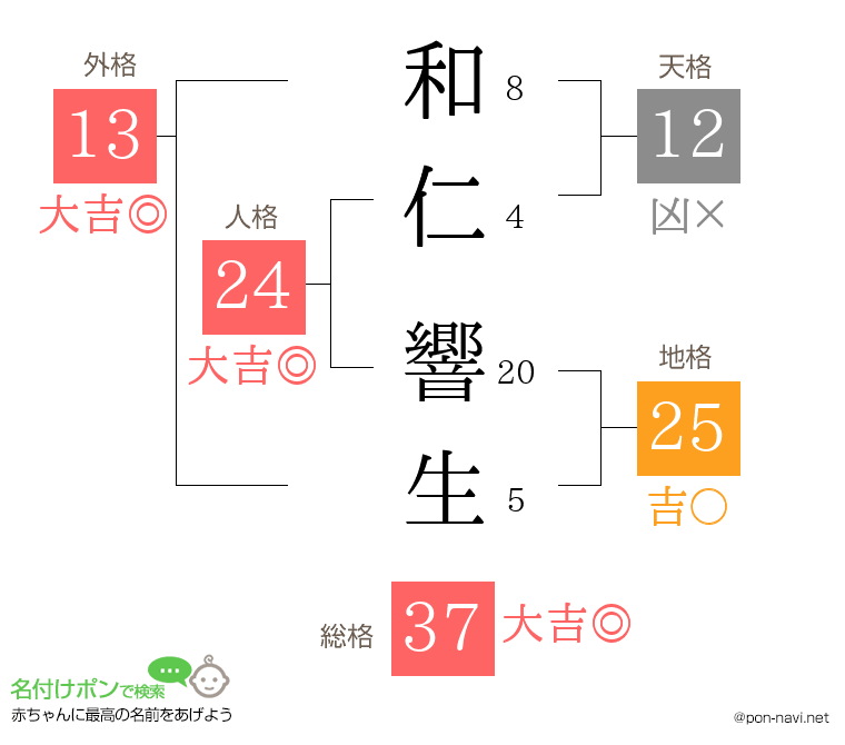 和仁 響生さんの姓名判断結果