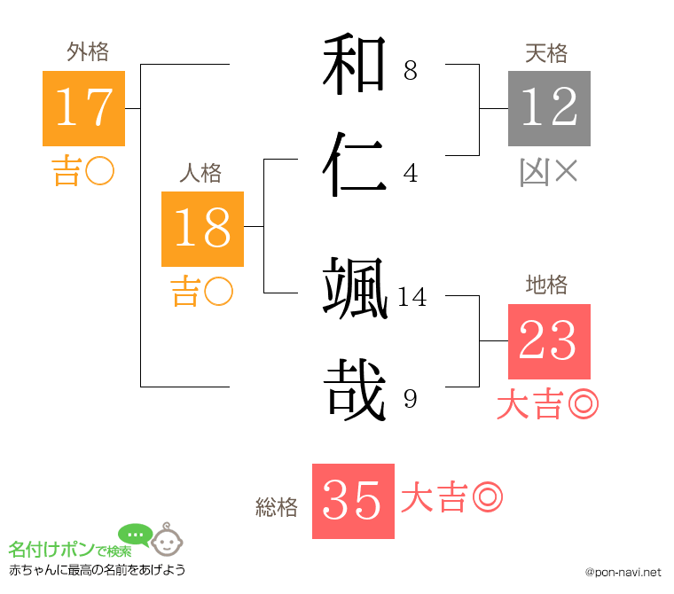 和仁 颯哉さんの姓名判断結果