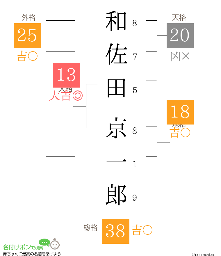 和佐田 京一郎さんの姓名判断結果