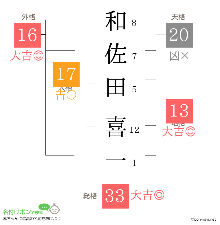 和佐田 喜一さんの姓名判断結果