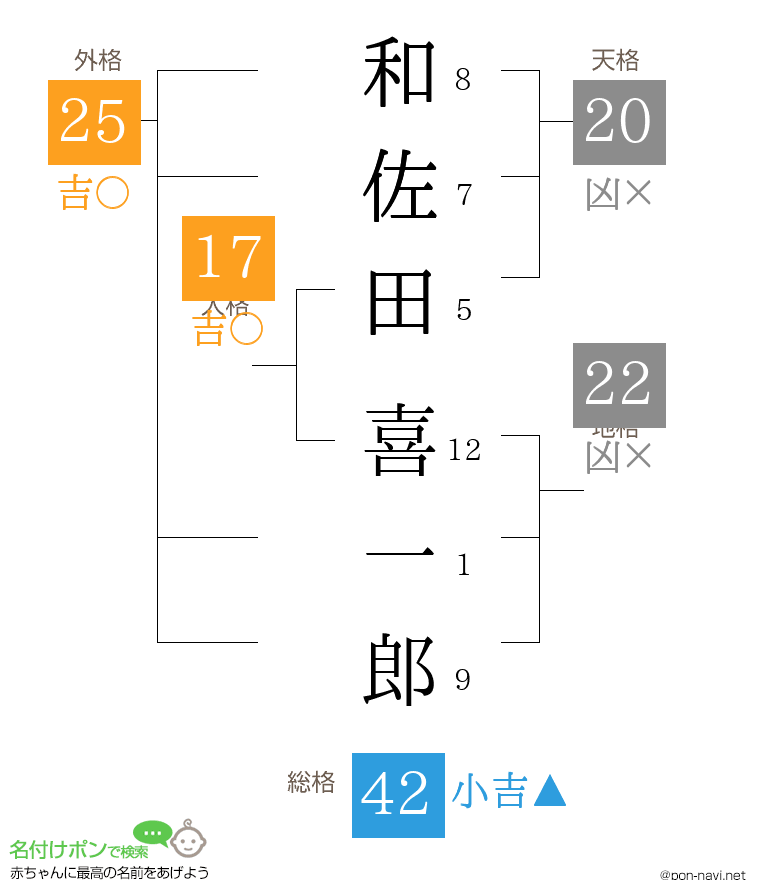 和佐田 喜一郎さんの姓名判断結果