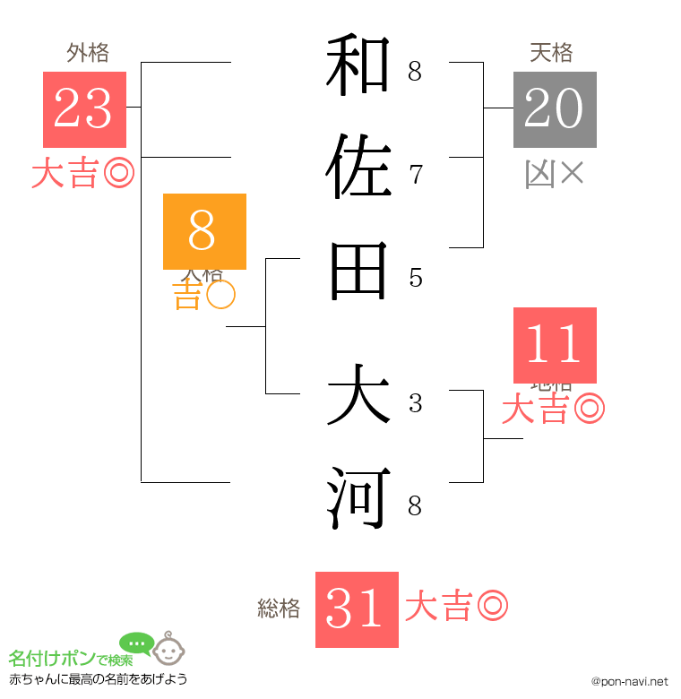 和佐田 大河さんの姓名判断結果