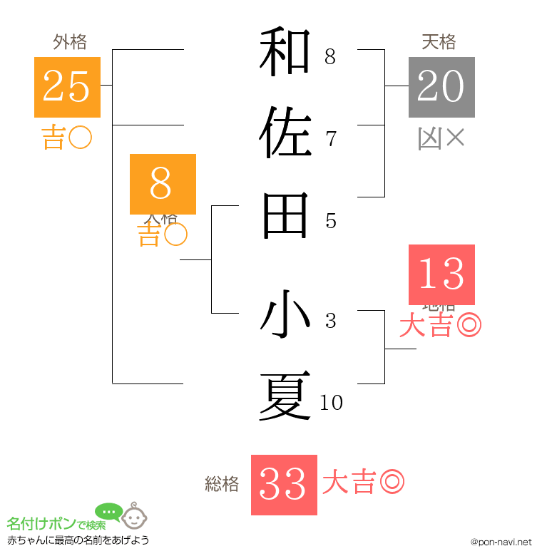 和佐田 小夏さんの姓名判断結果