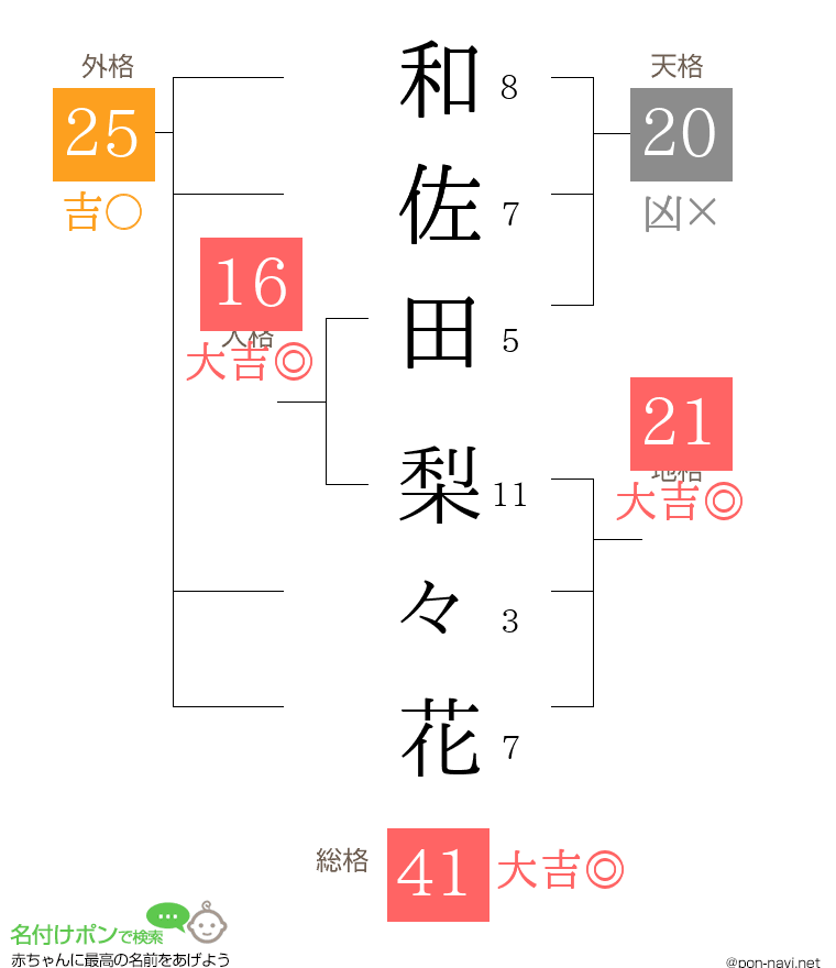 和佐田 梨々花さんの姓名判断結果