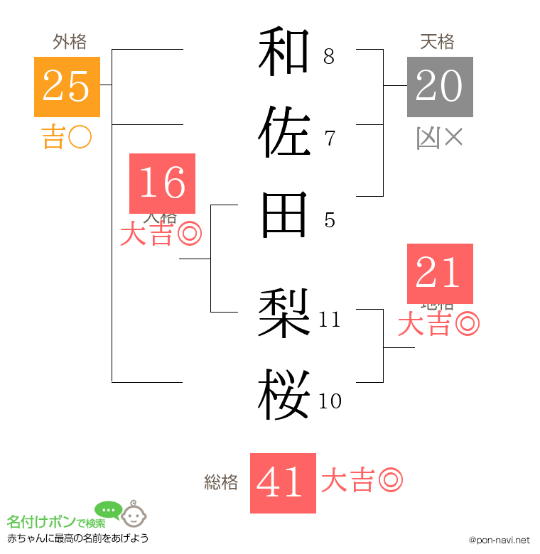 和佐田 梨桜さんの姓名判断結果