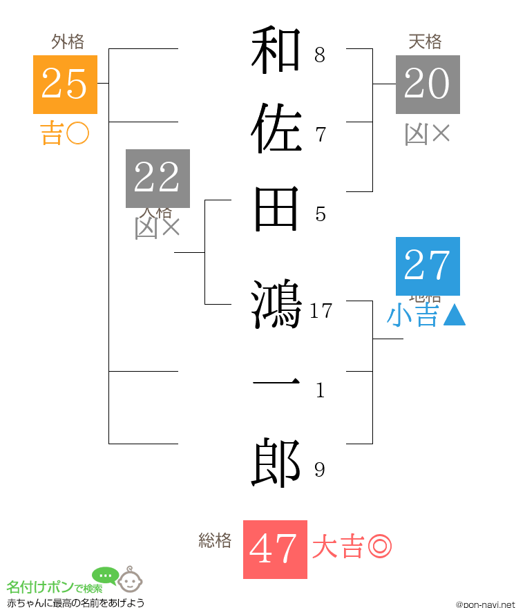 和佐田 鴻一郎さんの姓名判断結果