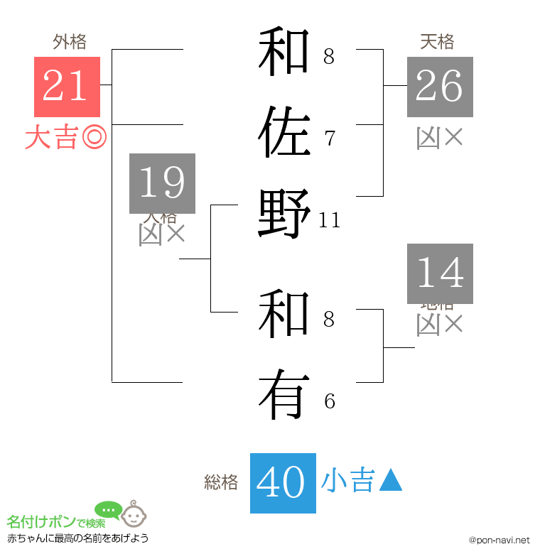 和佐野 和有さんの姓名判断結果