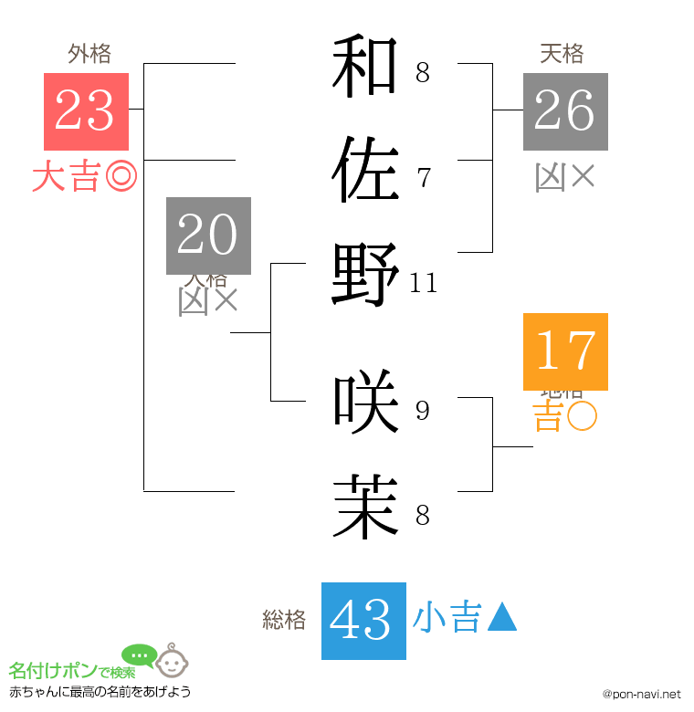 和佐野 咲茉さんの姓名判断結果