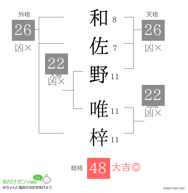 和佐野 唯梓さんの姓名判断結果
