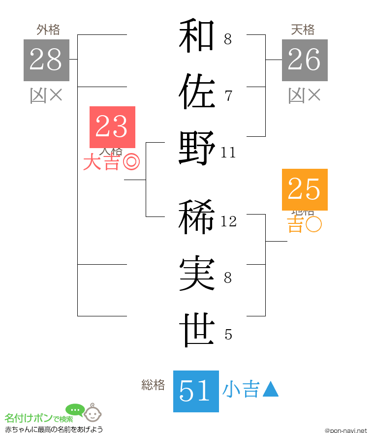 和佐野 稀実世さんの姓名判断結果