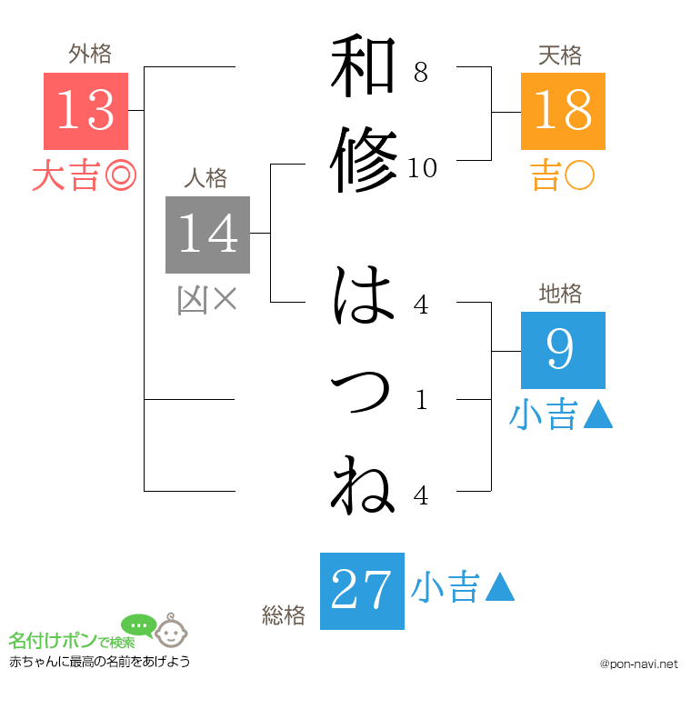 和修 はつねさんの姓名判断結果