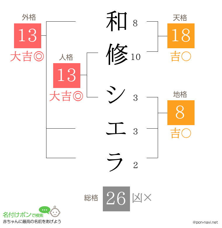 和修 シエラさんの姓名判断結果