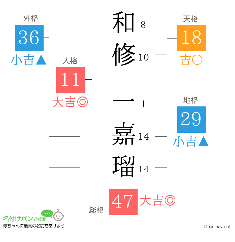 和修 一嘉瑠さんの姓名判断結果