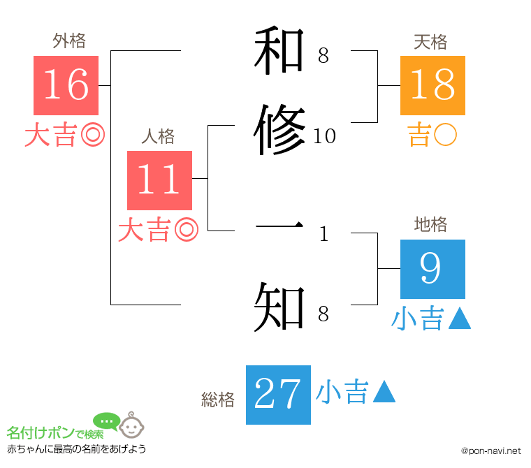 和修 一知さんの姓名判断結果