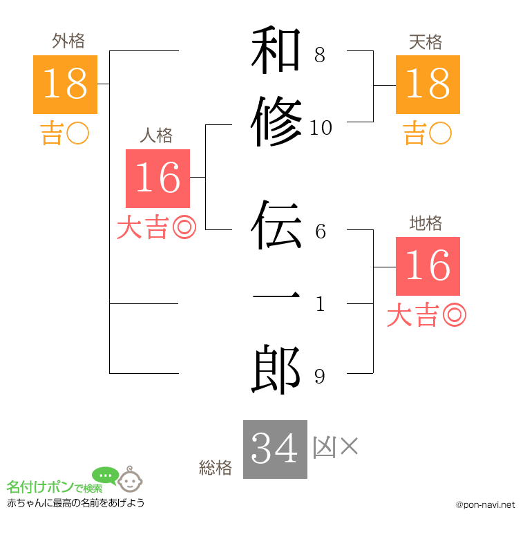和修 伝一郎さんの姓名判断結果