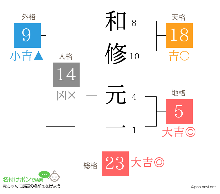 和修 元一さんの姓名判断結果