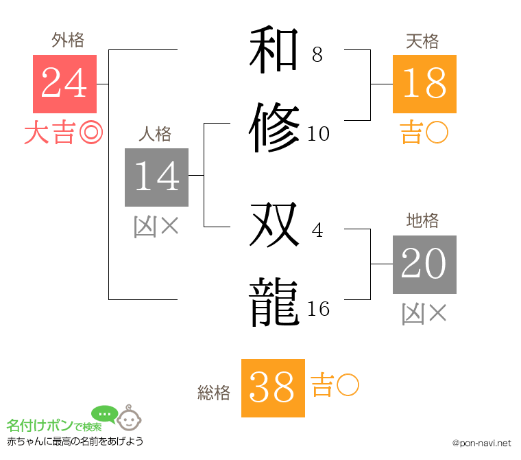 和修 双龍さんの姓名判断結果