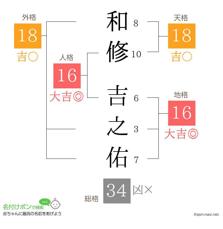 和修 吉之佑さんの姓名判断結果