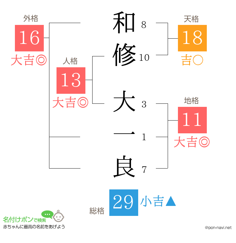 和修 大一良さんの姓名判断結果