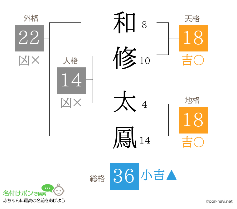 和修 太鳳さんの姓名判断結果