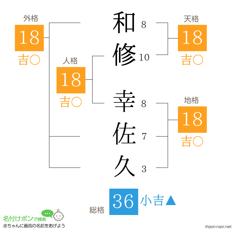 和修 幸佐久さんの姓名判断結果