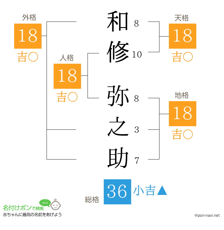 和修 弥之助さんの姓名判断結果