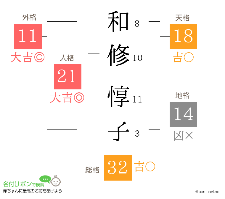 和修 惇子さんの姓名判断結果