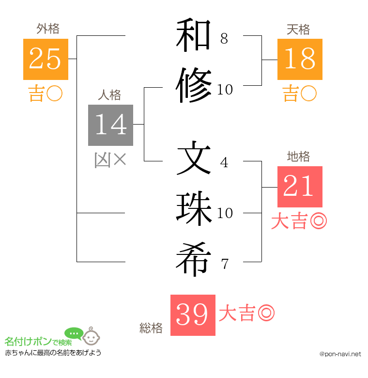 和修 文珠希さんの姓名判断結果