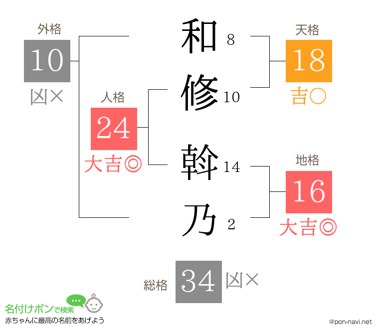 和修 斡乃さんの姓名判断結果