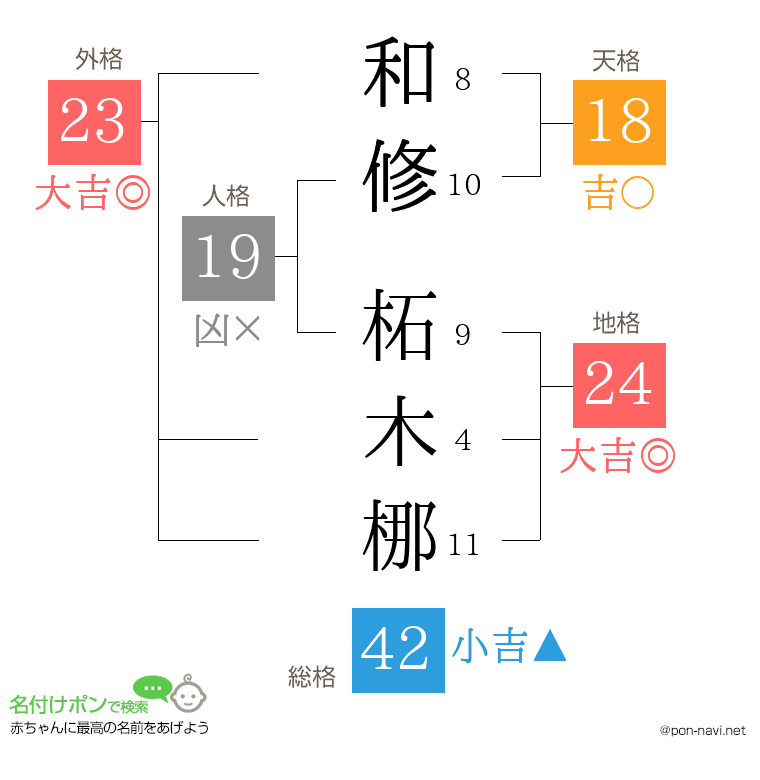 和修 柘木梛さんの姓名判断結果